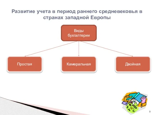 Развитие учета в период раннего средневековья в странах западной Европы Простая Камеральная Двойная Виды бухгалтерии