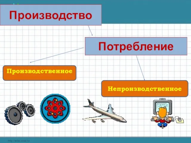 Производственное Непроизводственное Потребление Производство