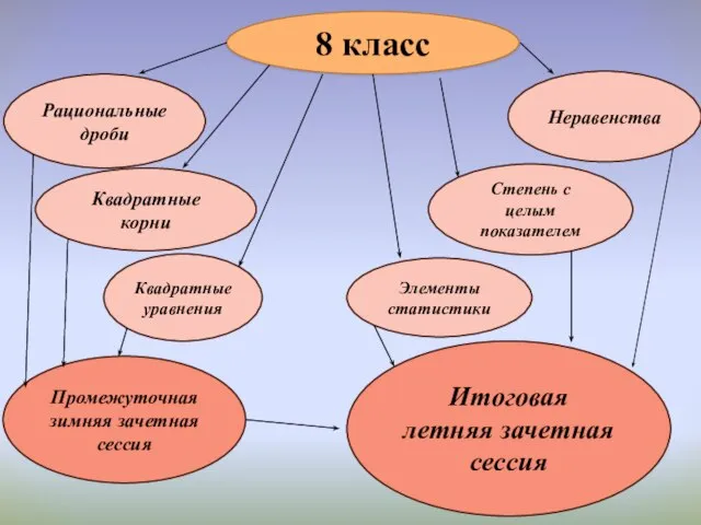 8 класс Рациональные дроби Квадратные корни Квадратные уравнения Промежуточная зимняя зачетная