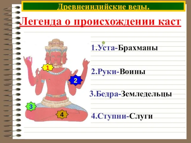 Легенда о происхождении каст 1 2 3 4 1.Уста-Брахманы 2.Руки-Воины 3.Бедра-Земледельцы 4.Ступни-Слуги Древнеиндийские веды.