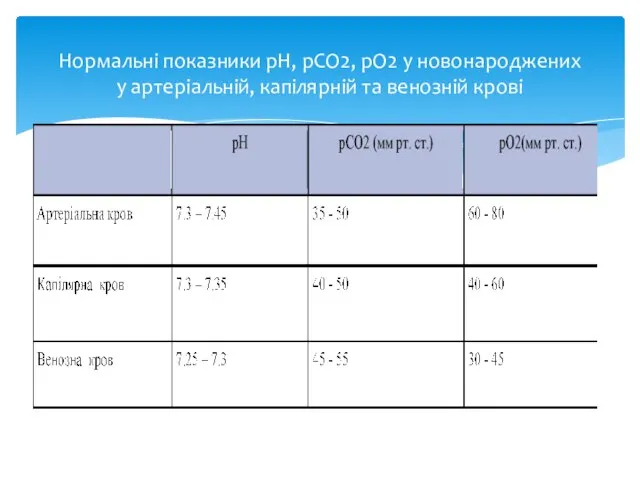 Нормальні показники рН, рСО2, рО2 у новонароджених у артеріальній, капілярній та венозній крові