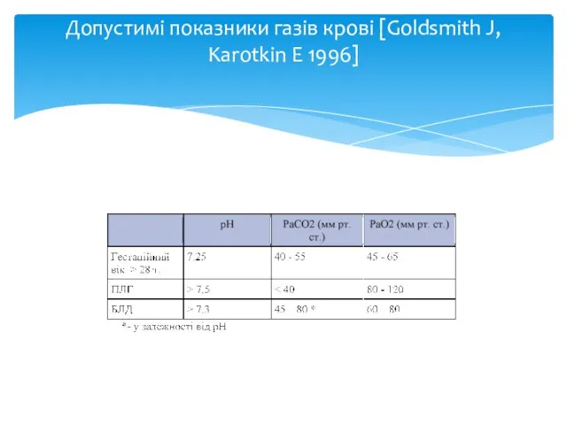 Допустимі показники газів крові [Goldsmith J, Karotkin E 1996]