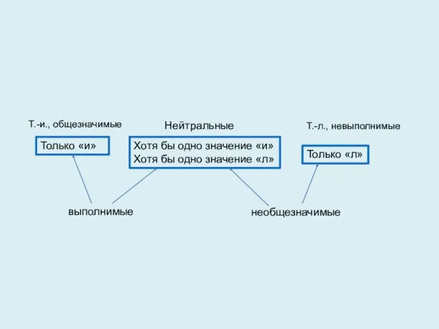 Только «и» Хотя бы одно значение «и» Хотя бы одно значение