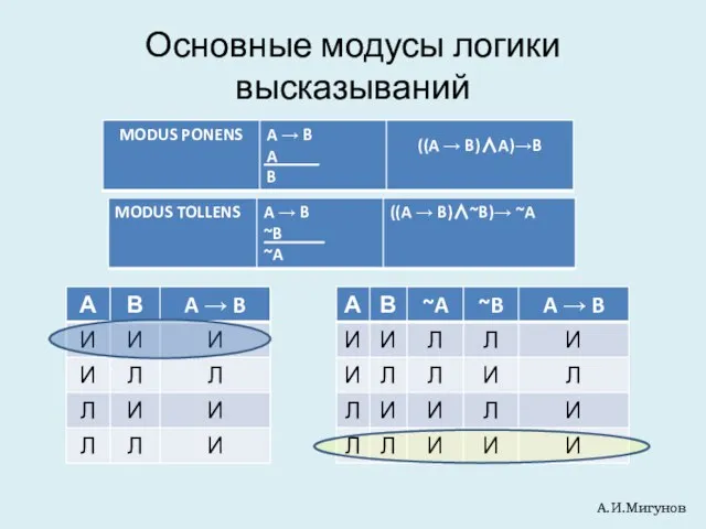 Основные модусы логики высказываний А.И.Мигунов