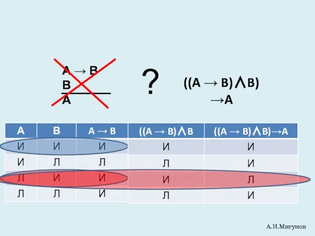 A → B В А ? А.И.Мигунов ((A → B)∧B)→A