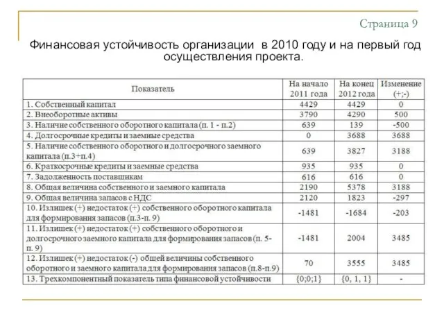 Страница 9 Финансовая устойчивость организации в 2010 году и на первый год осуществления проекта.