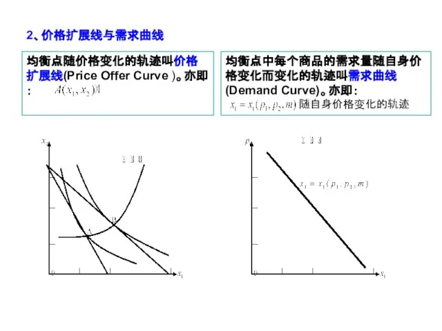 2、价格扩展线与需求曲线 均衡点随价格变化的轨迹叫价格扩展线(Price Offer Curve )。亦即： 均衡点中每个商品的需求量随自身价格变化而变化的轨迹叫需求曲线(Demand Curve)。亦即： 随自身价格变化的轨迹