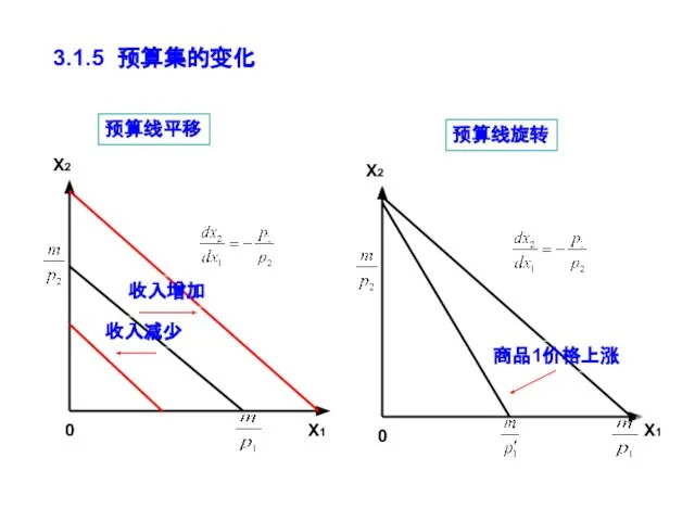 3.1.5 预算集的变化 收入增加 收入减少 X2 X1 0 预算线平移 商品1价格上涨 X2 X1 0 预算线旋转