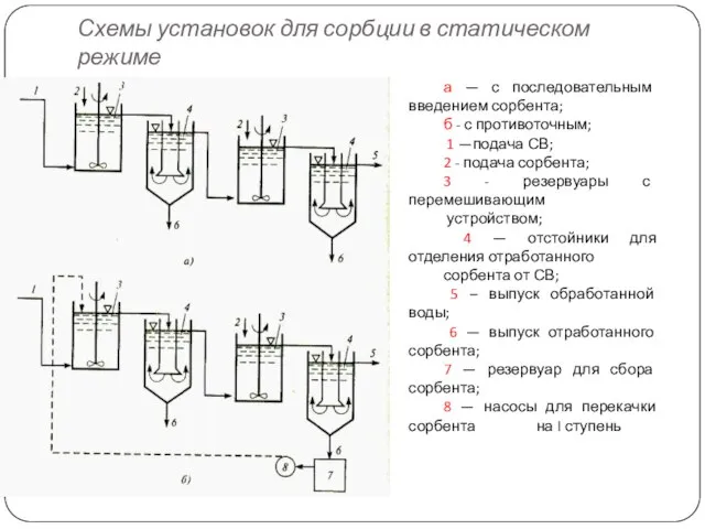 Схемы установок для сорбции в статическом режиме а — с последовательным