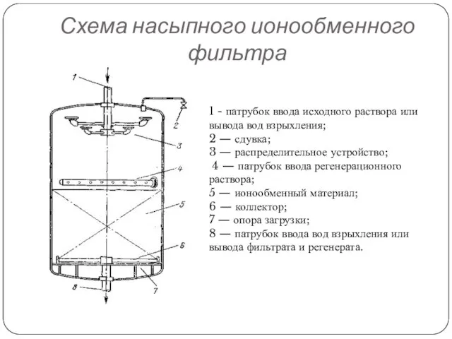 Схема насыпного ионообменного фильтра 1 - патрубок ввода исходного раствора или