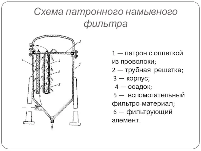 Схема патронного намывного фильтра 1 — патрон с оплеткой из проволоки;