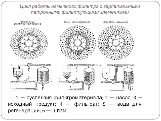 Цикл работы намывного фильтра с вертикальными патронными фильт­рующими элементами 1 —