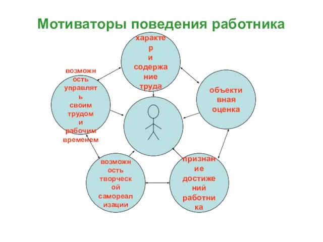 признание достижений работника возможность творческой самореализации возможность управлять своим трудом и