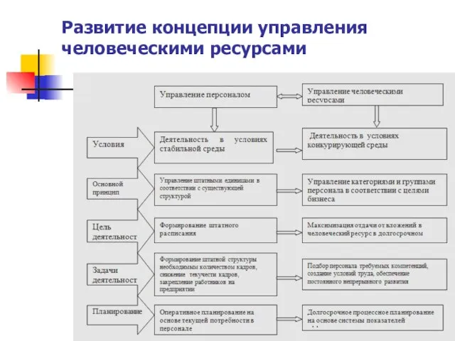 Развитие концепции управления человеческими ресурсами