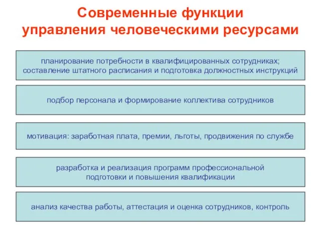 Современные функции управления человеческими ресурсами планирование потребности в квалифицированных сотрудниках; составление