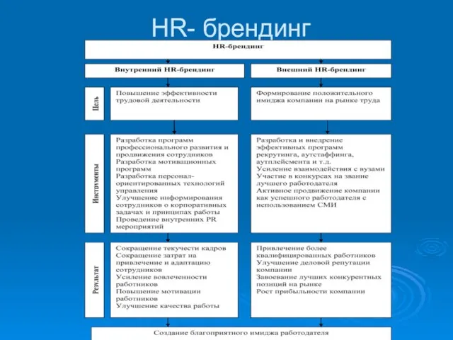 HR- брендинг