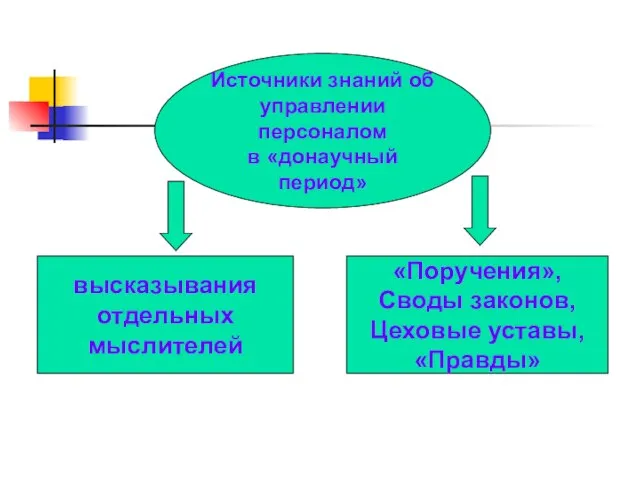 Источники знаний об управлении персоналом в «донаучный период» высказывания отдельных мыслителей