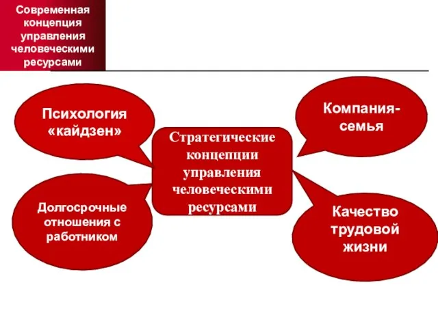 Современная концепция управления человеческими ресурсами Стратегические концепции управления человеческими ресурсами Компания-семья