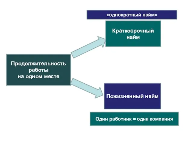 Продолжительность работы на одном месте Пожизненный найм Краткосрочный найм «однократный найм» Один работник = одна компания