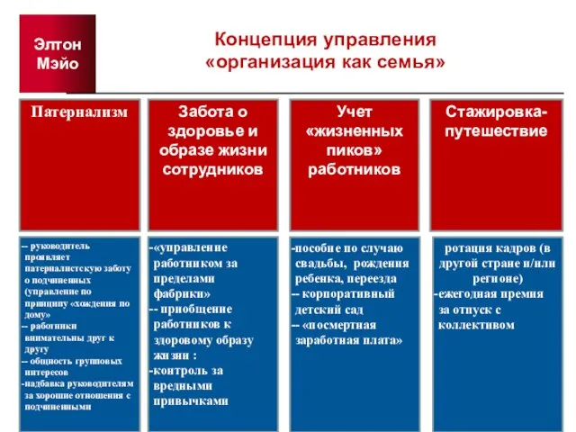 Элтон Мэйо Концепция управления «организация как семья» Патернализм Забота о здоровье