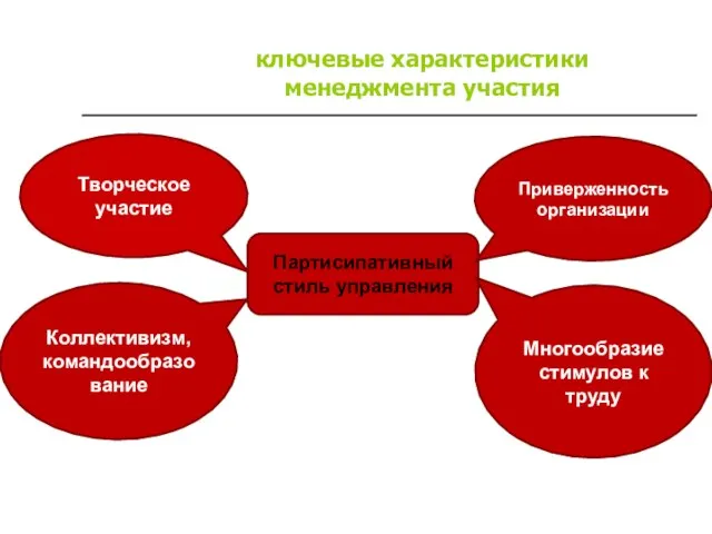 ключевые характеристики менеджмента участия Партисипативный стиль управления Приверженность организации Творческое участие