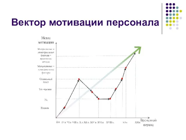 Вектор мотивации персонала