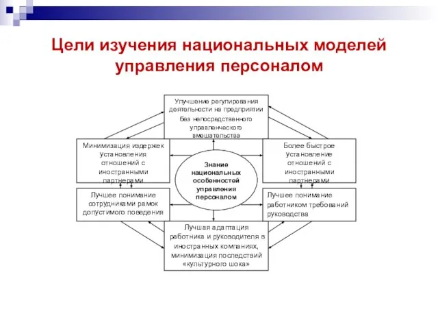 Цели изучения национальных моделей управления персоналом