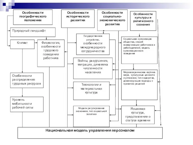 Национальная модель управления персоналом Особенности культуры и религиозного сознания