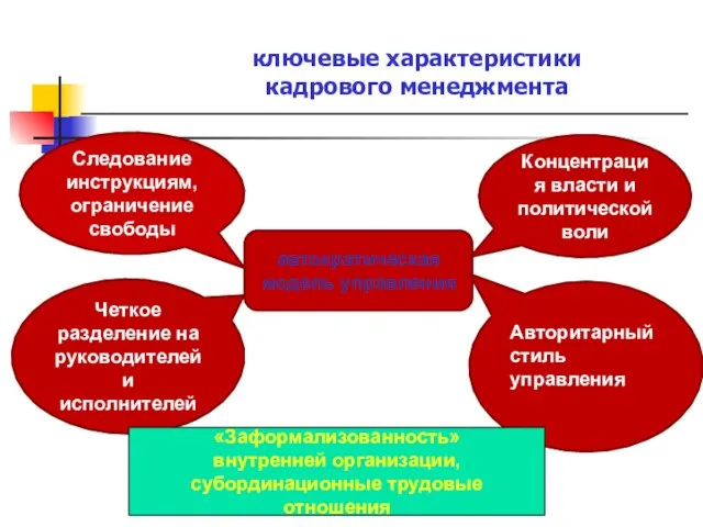 ключевые характеристики кадрового менеджмента автократическая модель управления Концентрация власти и политической