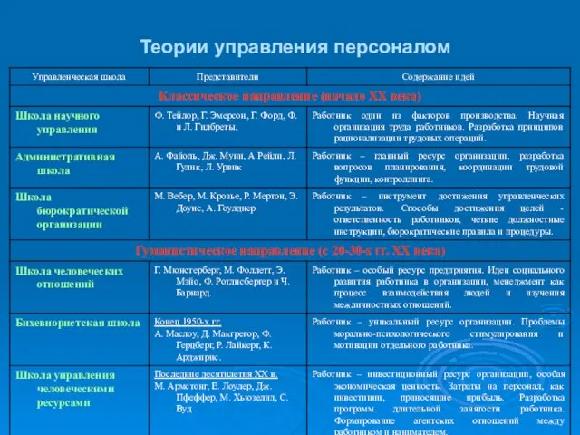 Теории управления персоналом