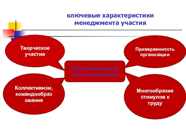 ключевые характеристики менеджмента участия Партисипативный стиль управления Приверженность организации Творческое участие