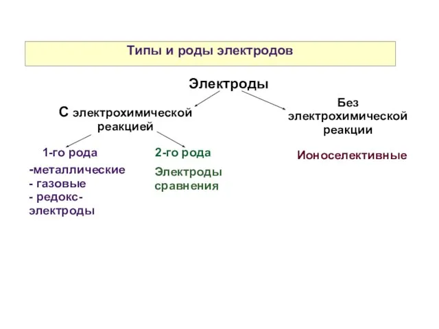 Типы и роды электродов Электроды С электрохимической реакцией 1-го рода 2-го