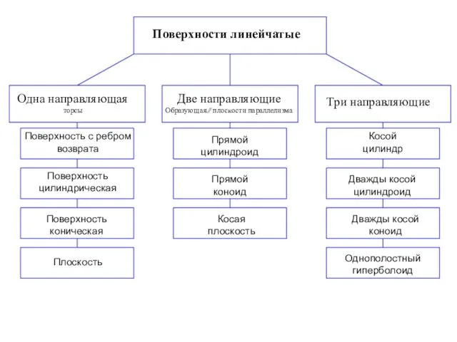 Поверхности линейчатые Одна направляющая торсы Две направляющие Образующая ⁄⁄ плоскости параллелизма