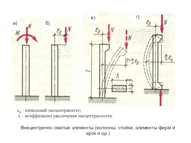 а) б) в) г) е0 – начальный эксцентриситет; η – коэффициент