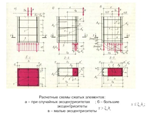 Расчетные схемы сжатых элементов: а – при случайных эксцентриситетах ; б