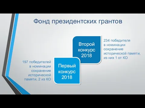 Второй конкурс 2018 Первый конкурс 2018 197 победителей в номинации сохранение