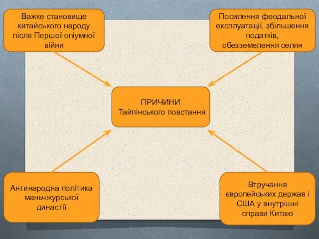 ПРИЧИНИ Тайпінського повстання Важке становище китайського народу після Першої опіумної війни