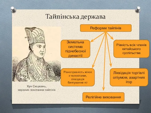 Тайпінська держава Хун Сюцюань, керівник повстання тайпінів Реформи тайпінів Земельна система