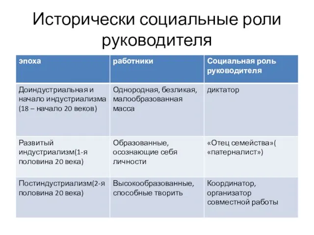 Исторически социальные роли руководителя