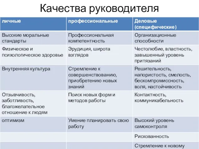 Качества руководителя