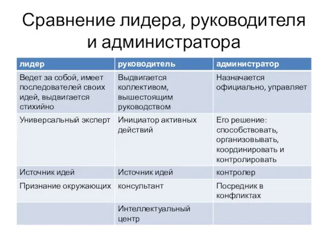 Сравнение лидера, руководителя и администратора