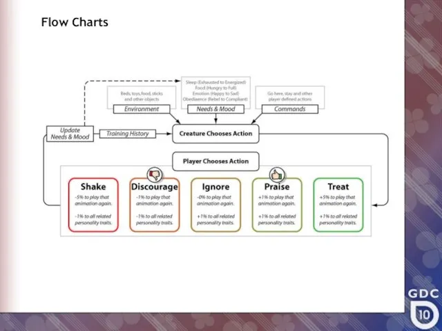 Flow Charts