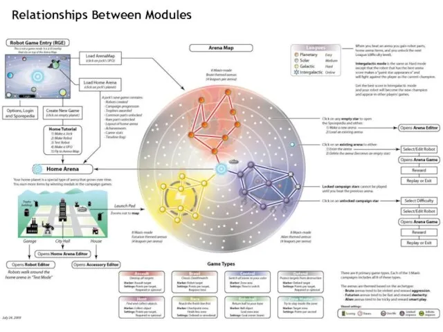 Relationships Between Modules