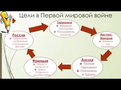 Цели в Первой мировой войне Германия Мировое господство Расширение колоний Австро-Венгрия