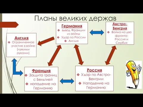 Планы великих держав Германия вывод Франции из войны Удар по России