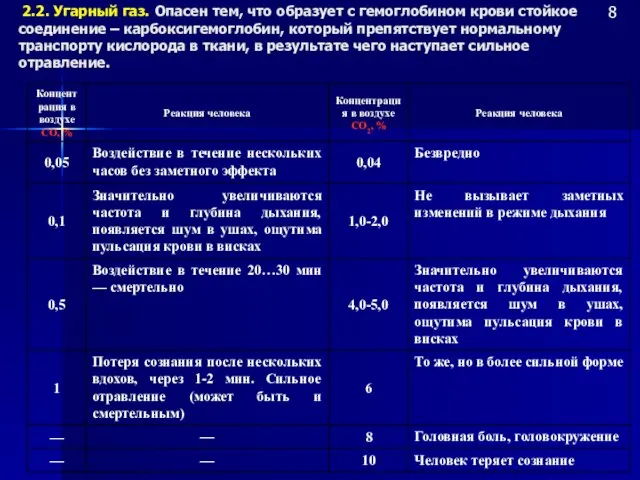 2.2. Угарный газ. Опасен тем, что образует с гемоглобином крови стойкое