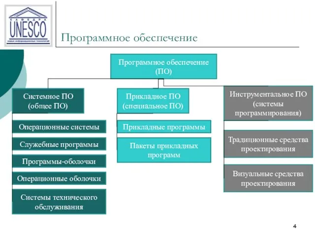 Программное обеспечение Программное обеспечение (ПО) Системное ПО (общее ПО) Операционные системы