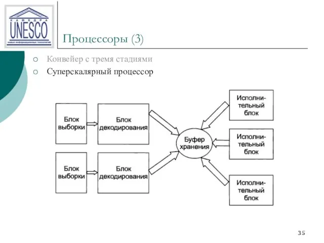 Процессоры (3) Конвейер с тремя стадиями Суперскалярный процессор