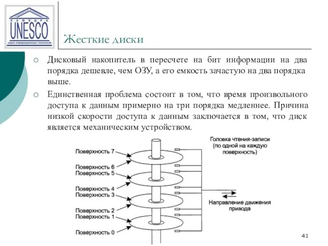 Жесткие диски Дисковый накопитель в пересчете на бит информации на два