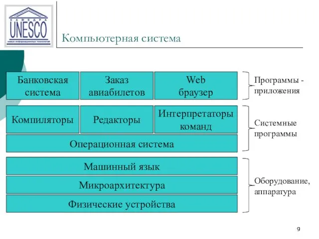 Компьютерная система Физические устройства Микроархитектура Машинный язык Операционная система Компиляторы Банковская